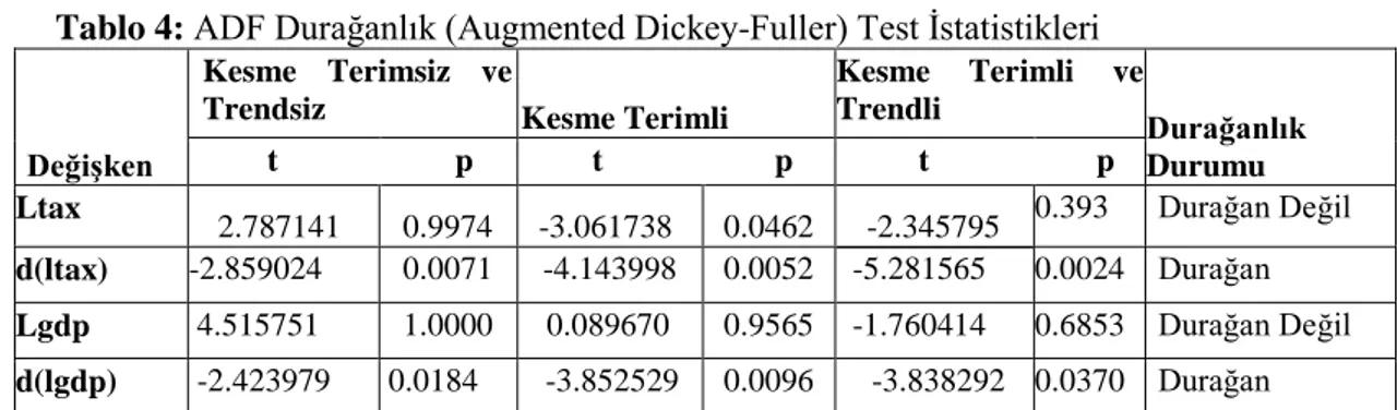 Tablo  4’de,    ele  alınan  değişkenlere  ait  ADF  durağanlık  test  sonuçları  yer  almaktadır
