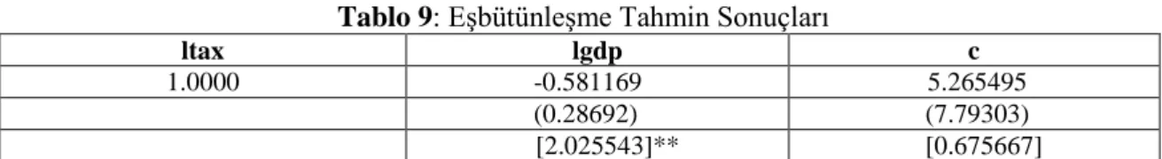 Tablo 9: Eşbütünleşme Tahmin Sonuçları 