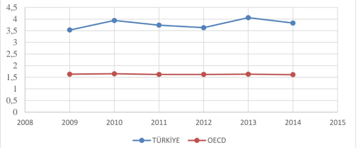 Şekil 1. Türkiye ve OECD Ülkeleri’nin Çevresel Vergi Gelirlerinin GSYİH İçerisindeki Payı (%)  Kaynak: OECD, Environment Statistics, http://stats.oecd.org/viewhtml.(E.T