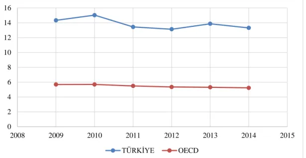 Şekil 2. Türkiye’de ve OECD Ülkelerindeki Çevresel Vergi Gelirlerinin Toplam Vergi Gelirleri  İçerisindeki Payı (%) 
