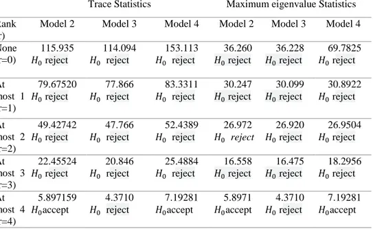 Table 5. Unconstrained cointegration rank tests 