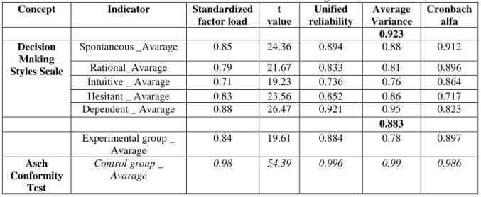 Table 3. Values of the Measurement Model 