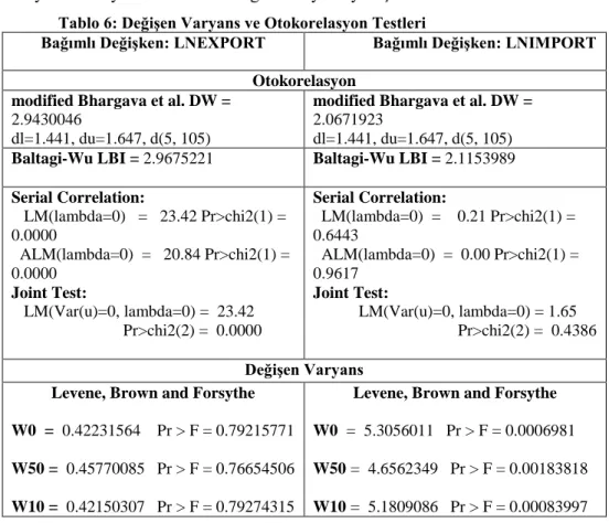 Tablo 6: Değişen Varyans ve Otokorelasyon Testleri 
