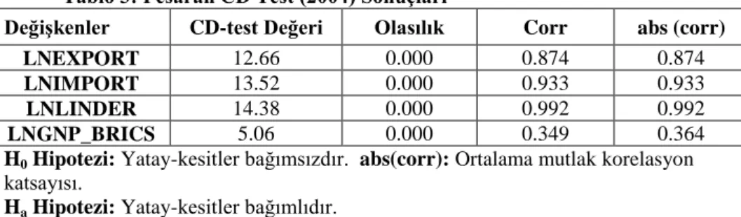 Tablo 3: Pesaran CD Test (2004) Sonuçları 