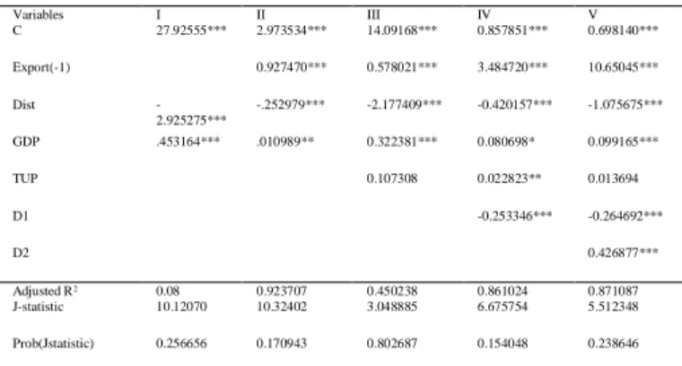 Table 1. Dependent variable of Turkey’s vegetable and fruit exports 