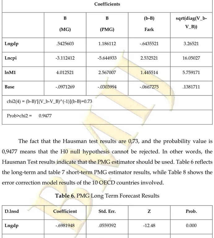 Table 5. Hausman Test Results  Coefficients  B  (MG)  B  (PMG)  (b-B) Fark  sqrt(diag(V_b-V_B))  Lngdp  .5425603  1.186112  -.6435521  3.26521  Lncpi  -3.112412  -5.644933  2.532521  16.05027  lnM1  4.012521  2.567007  1.445514  5.759171  Base  -.0971269  