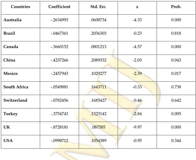 Table 8. Error Correction Coefficient (ECT) by Countries 