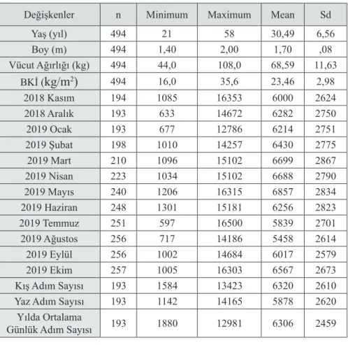 Tablo 9 Öğretmenlerin yaş, boy, kilo, beden kütle indeksi ve adım sayıları ortala- ortala-maları