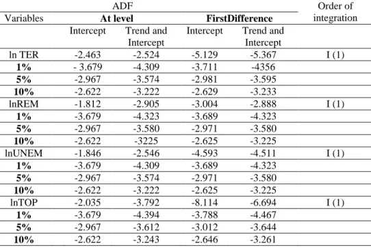 Table 2. ADF unit root test 