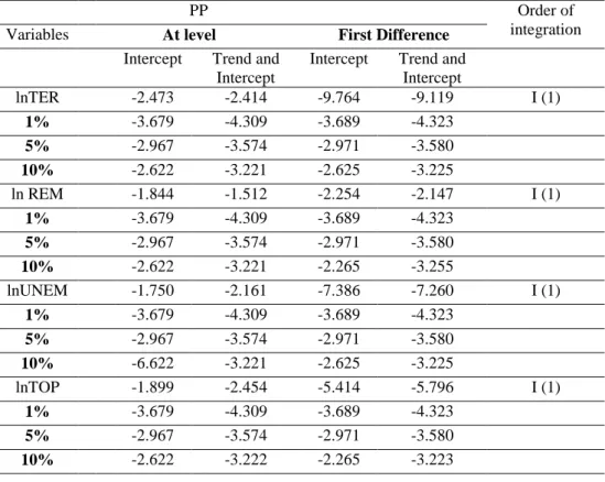 Table 3. Philip perron unit root test 