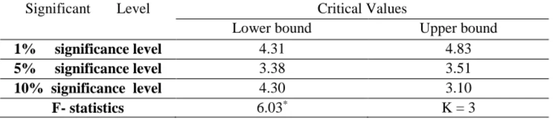Table 4.1. Result of bound test for co-integration 
