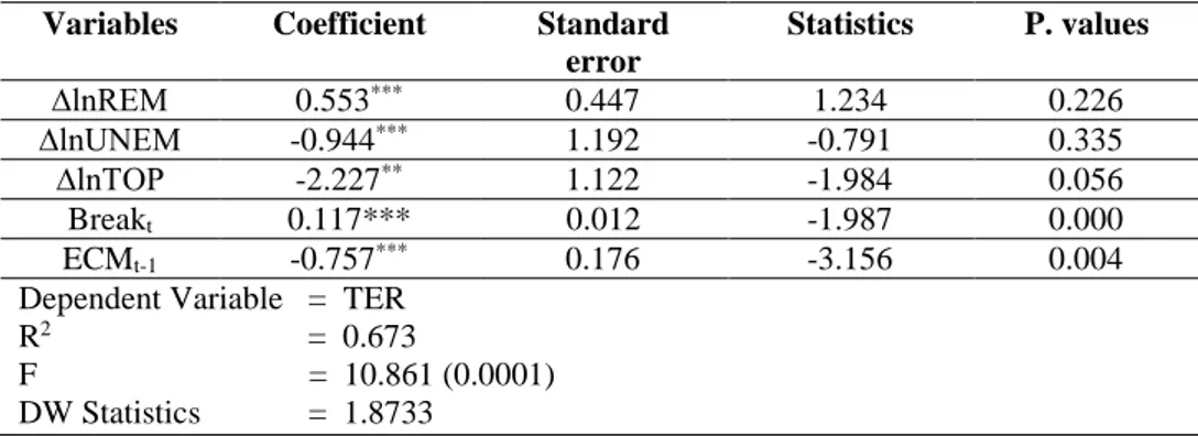 Table 6. Estimated short-run coefficient using ARDL approach with breaks 