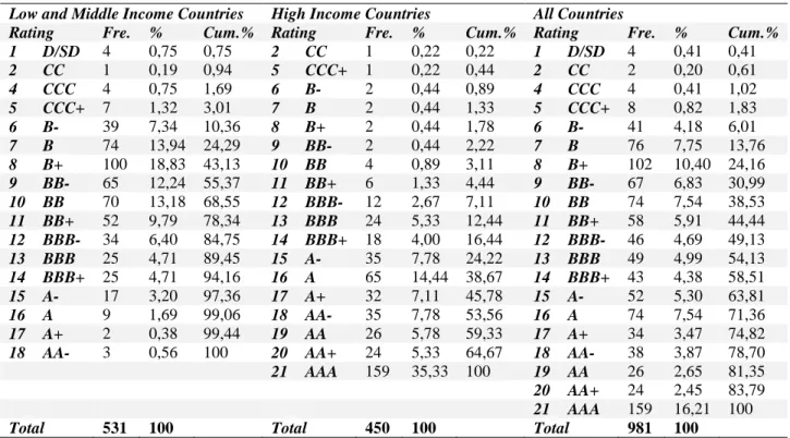 Table 3. Frequency Table 