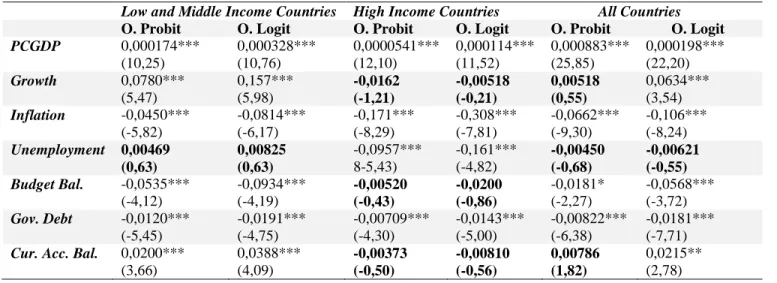 Table 5. Ordered Prob it / Log it Estimation Results 