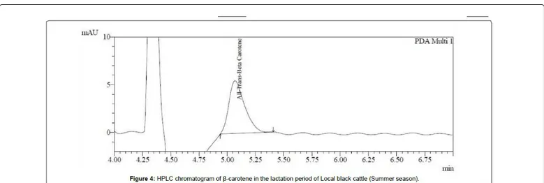 Figure 4: HPLC chromatogram of β-carotene in the lactation period of Local black cattle (Summer season).