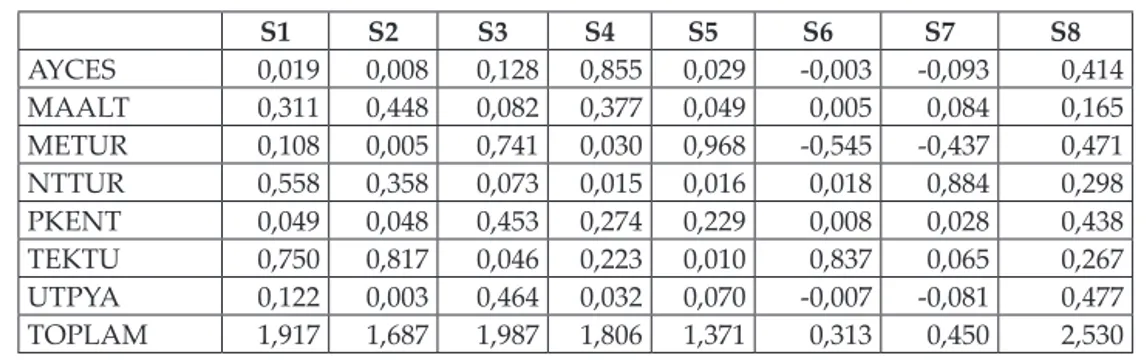 Tablo 6. Normalize Edilmiş Karar Matrisi