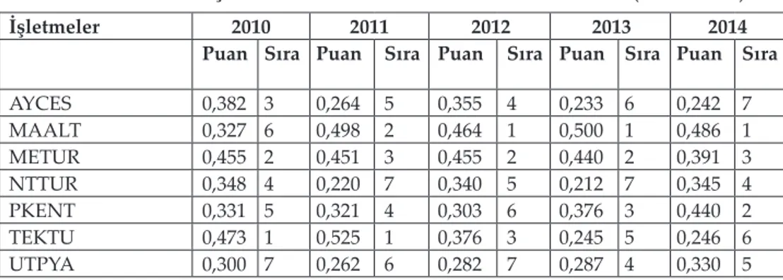 Tablo 9: Turizm İşletmelerinin C +  Puanları ve Sıralamaları (2010-2014)