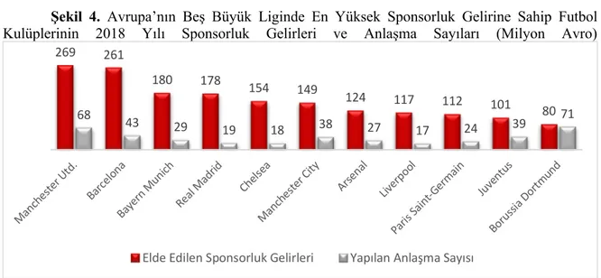 Şekil  4.  Avrupa’nın  Beş  Büyük  Liginde  En  Yüksek  Sponsorluk  Gelirine  Sahip  Futbol 