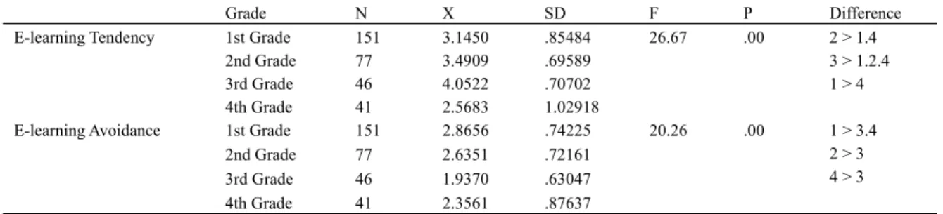 Table 2. The comparison results of the participants’ sub-dimension scores of attitudes towards e-learning scale  according to the department 