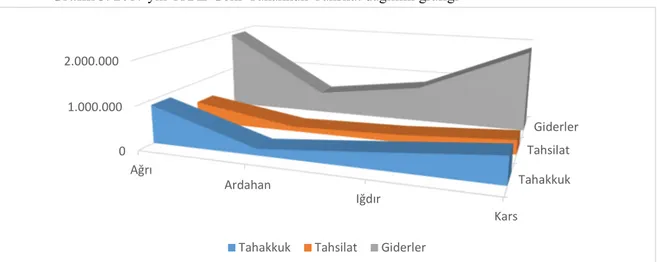 Grafik 3: 2017 yılı TRA2 Gelir-Tahakkuk-Tahsilat dağılımı grafiği 