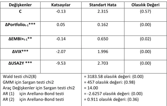 Tablo 5: Regresyon Analizi Sonuçları 