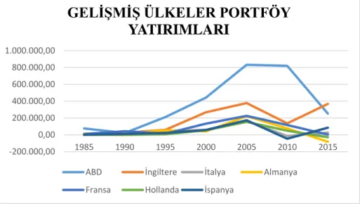 Grafik 1: Gelişmiş Ülkeler Portföy Yatırımları (1985-2015) Milyon $ (US) -200.000,000,00200.000,00400.000,00600.000,00800.000,001.000.000,001985199019952000200520102015