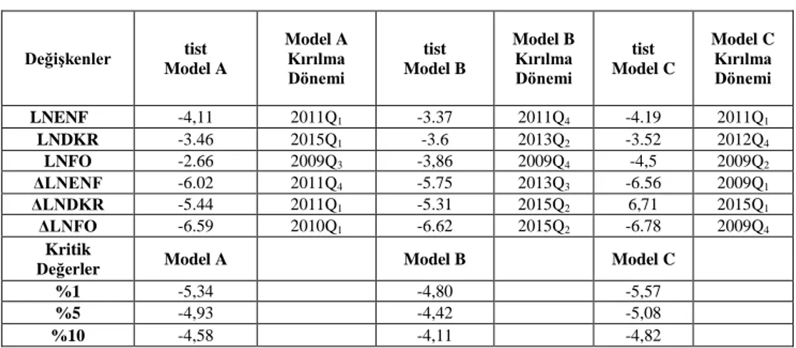Tablo 3:Zivot-Andrews Birim Kök Testi Sonuçları  Değişkenler  tist  Model A  Model A Kırılma  Dönemi  tist  Model B  Model B Kırılma Dönemi  tist  Model C  Model C Kırılma Dönemi  LNENF    -4,11  2011Q 1 -3.37  2011Q 4 -4.19  2011Q 1 LNDKR  -3.46  2015Q 1 