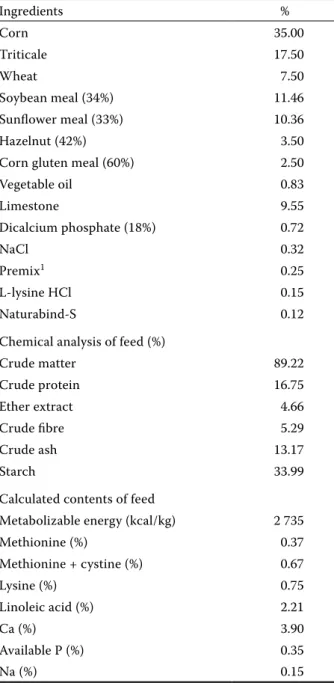 Table 1. Basal diet ration nutrient content and analysis  (g/kg) Ingredients % Corn  35.00 Triticale 17.50 Wheat 7.50 Soybean meal (34%) 11.46 Sunflower meal (33%) 10.36 Hazelnut (42%) 3.50