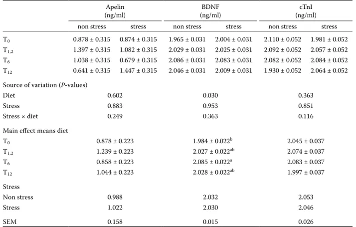 Table 2. Hormone levels of apelin, BDNF, cTnI due to the tarragon administration in the laying hens found in the stock- in the stock-ing density (ng/ml)