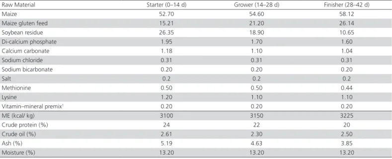 Table 1 – Basal diet ration nutrient content and analyzes (g/kg).
