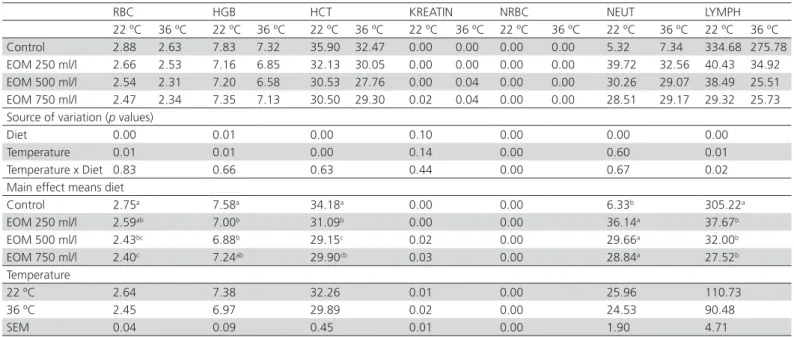 Table 3 – The effects of EOM added to the drinking water of groups fed in stress conditions on biochemical blood parameters.