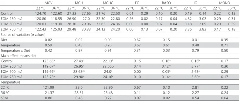 Table 4 –  The effects of EOM added to the drinking water of groups fed in stress conditions on hematologic blood  parameters
