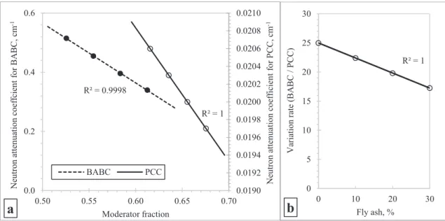 Fig. 4. Relation between moderator fraction and linear attenuation factor (a) and shielding efﬁciency of BABC (b).
