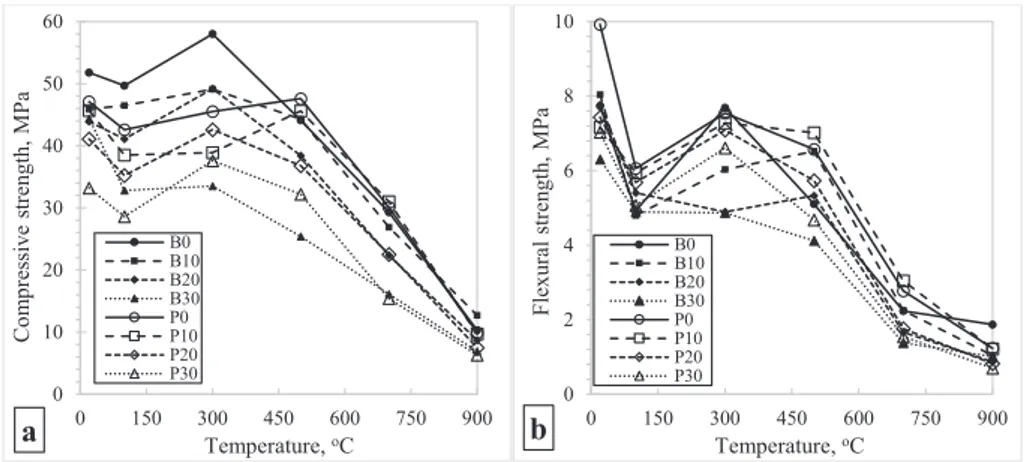 Fig. 9. Effect of high temperature on ultimate compressive strength (a) and ultimate ﬂexural strength (b) of mortar with and without FA.