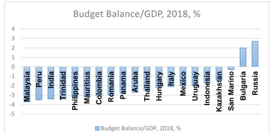 Figure 12. Budget Balance/GDP Ratio of Countries in the Lower Medium Grade Category 