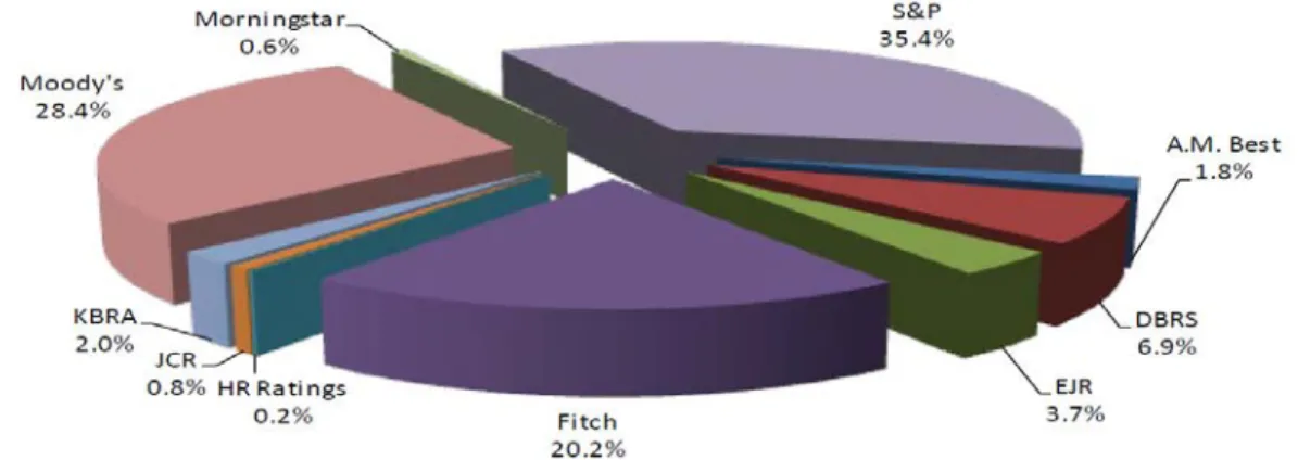 Figure 1. Market Share of Credit Rating Agencies in 2017 