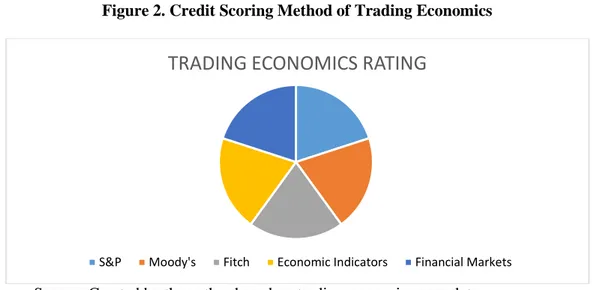 Figure 2. Credit Scoring Method of Trading Economics 