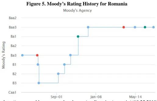 Figure 5. Moody’s Rating History for Romania 