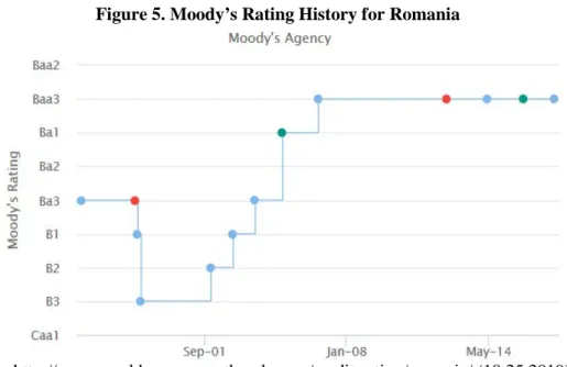 Figure 5. Moody’s Rating History for Romania 