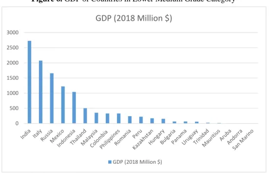 Figure 6. GDP of Countries in Lower Medium Grade Category 