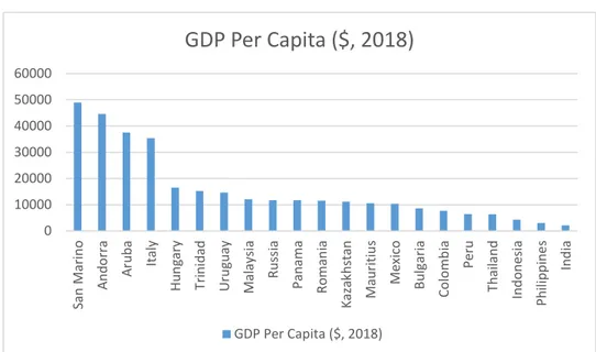 Figure 8. GDP Per Capita of Countries in Lower Medium Grade Category 