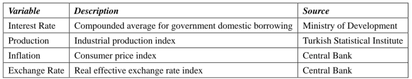 Table 1. Macroeconomic Variables 