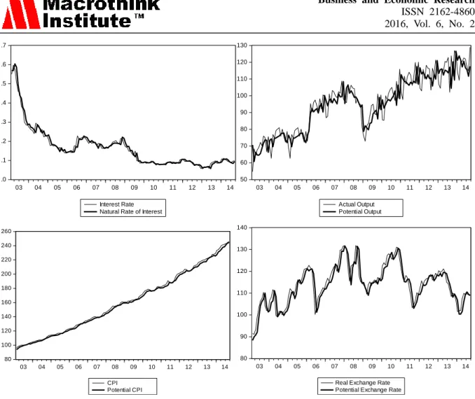 Figure 1. Actual and Potential Levels 