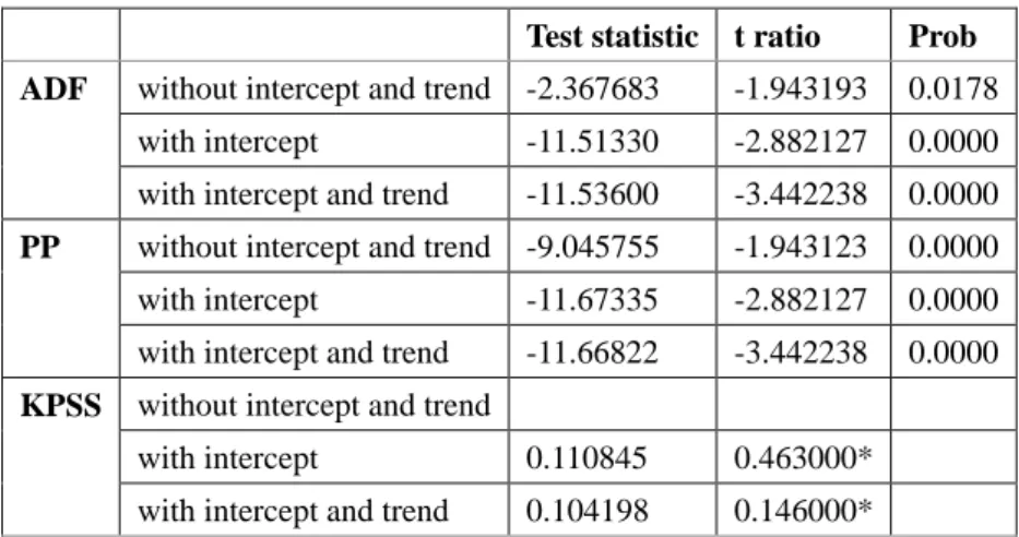 Table 2. Unit Root Tests Conducted for the Error Term 