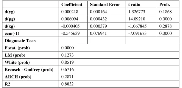Table 3. Estimation Results of Error Correction Model 
