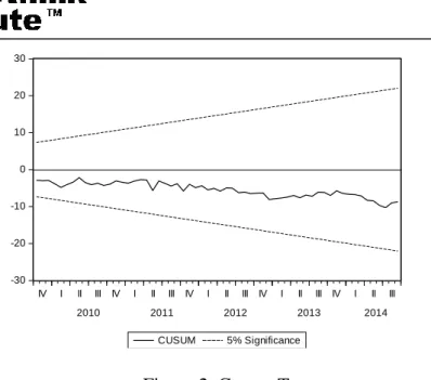 Figure 2. Cusum Test 