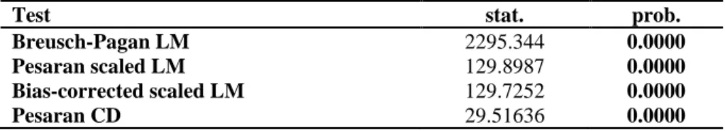 Table 1: Cross-Sectional Dependence Tests Results 