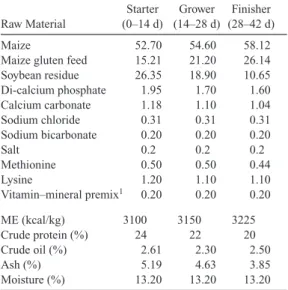 Table 1. Basal Diet Ration Nutrient Content and Analysis (g/kg). Raw Material Starter (0–14 d) Grower (14–28 d) Finisher (28–42 d) Maize 52.70 54.60 58.12