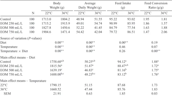 Table 2. Effect of Essential Oil Mixture (EOM) Added to Drinking Water on Fattening Performance of Groups Fed in Stress Conditions