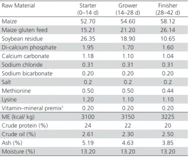 Table 1 – Basal diet ration nutrient content and analysis  (g / kg).